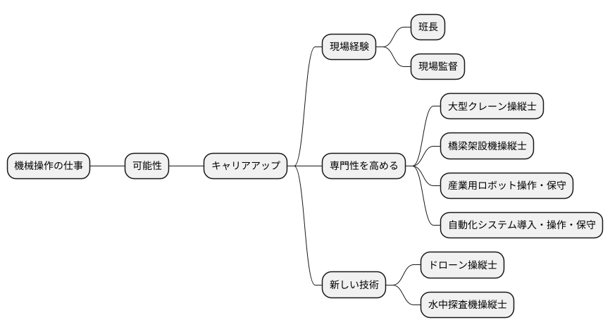 キャリアアップの道