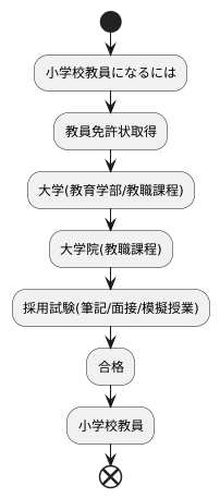 教職への第一歩