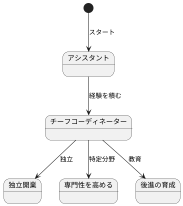 キャリアアップ