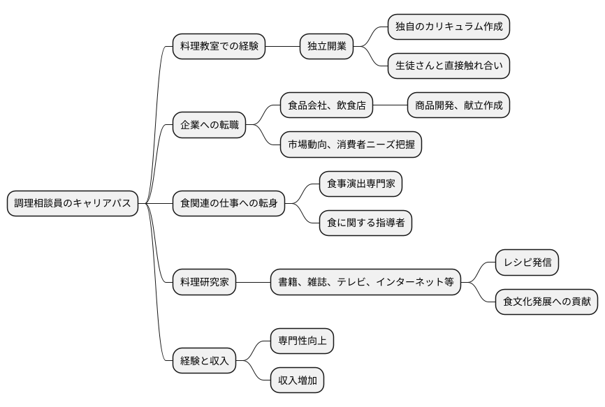 キャリアアップ