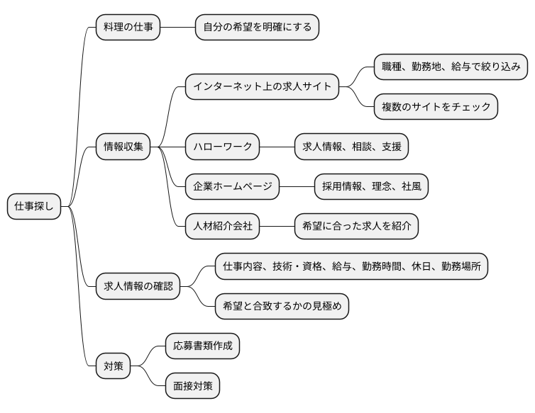 求人情報の探し方