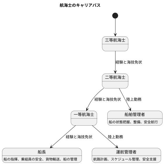 キャリアアップの道