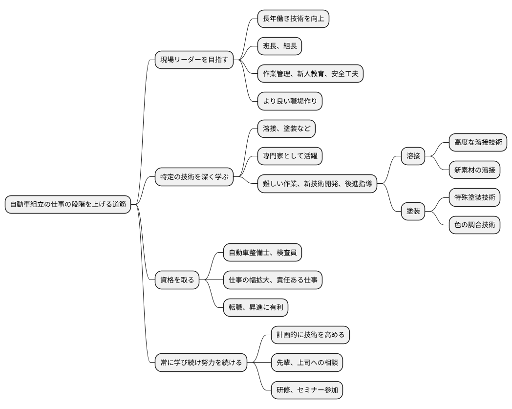 キャリアアップ