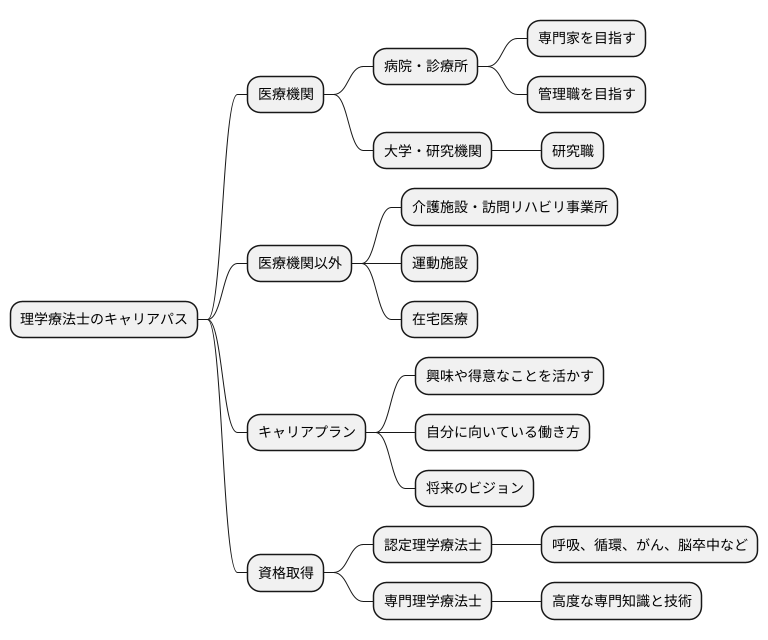 キャリアアップの道筋