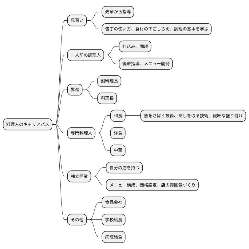 キャリアアップの道