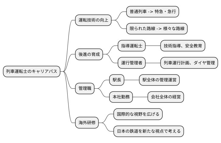 キャリアアップの可能性