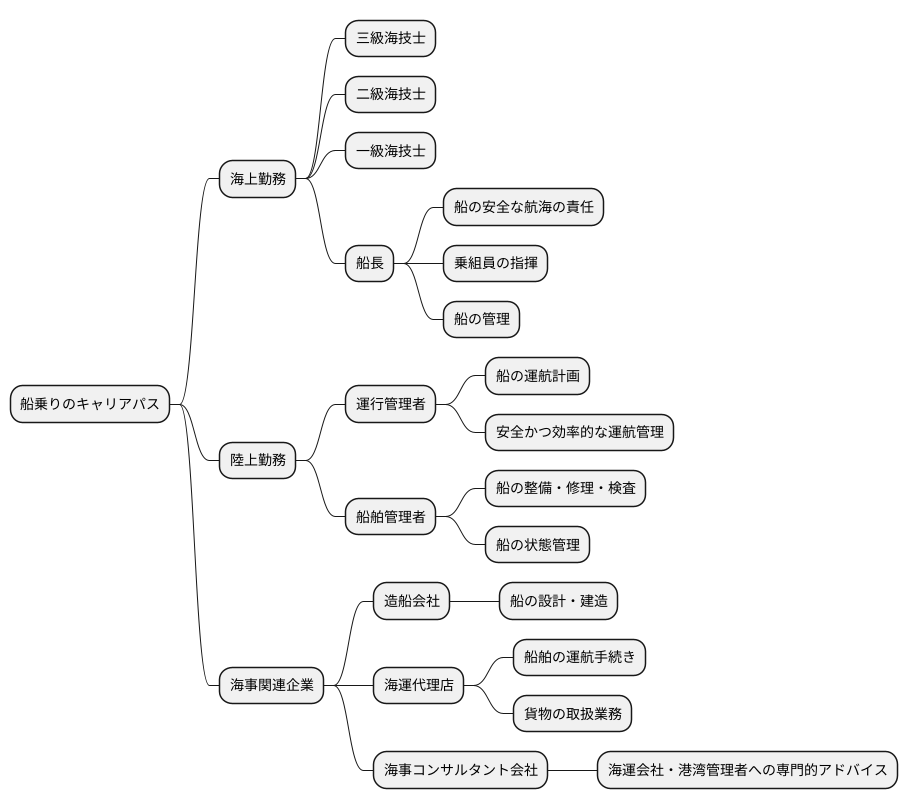 キャリアアップ