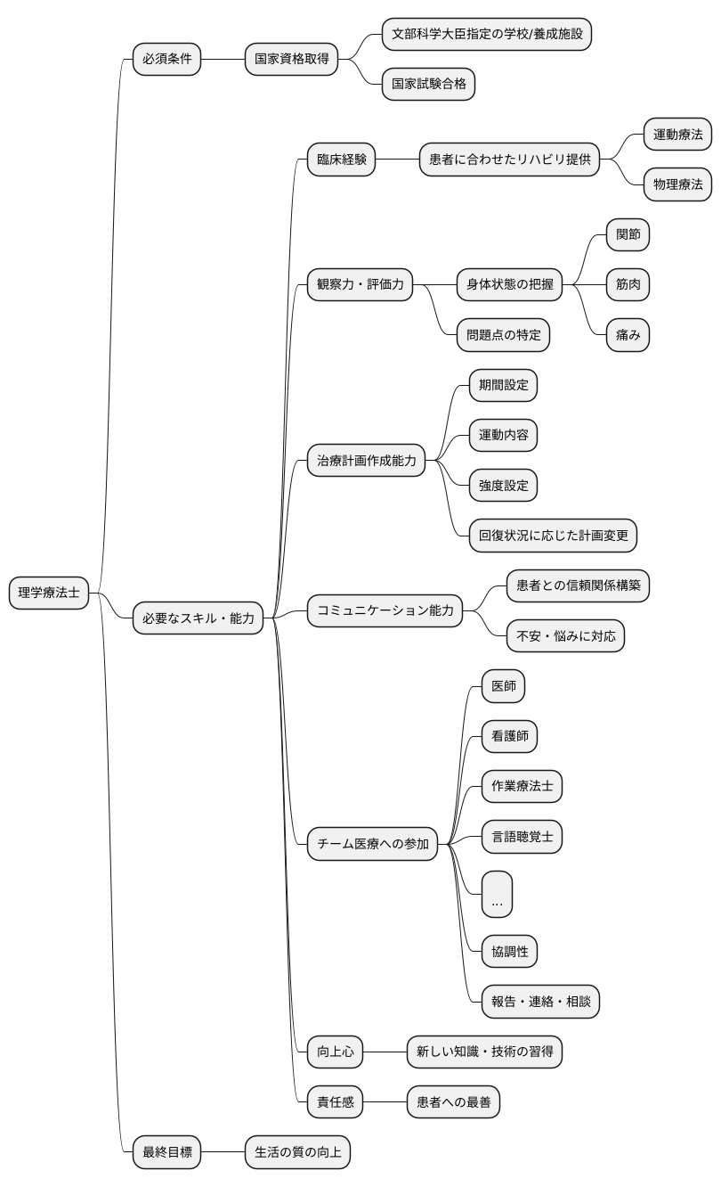 必要なスキルと資格