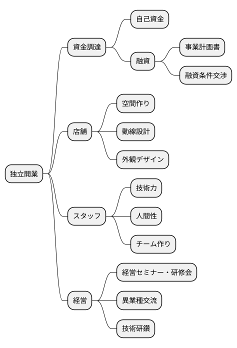 更なる成長に向けて