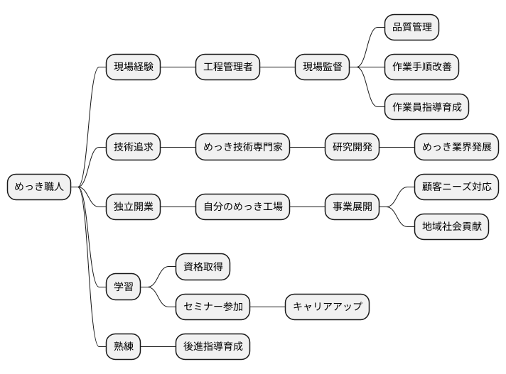 キャリアアップの可能性