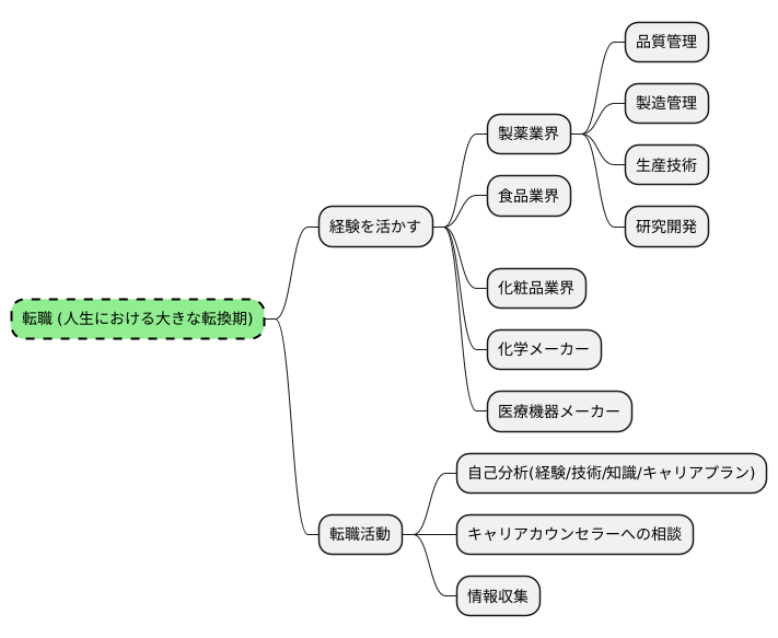 転職を考える際に
