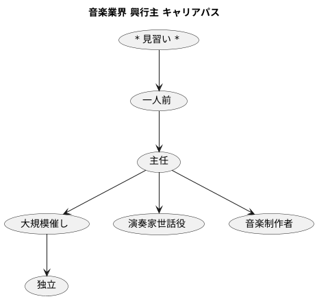 キャリアアップの道