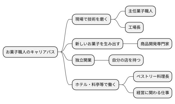 キャリアアップの可能性