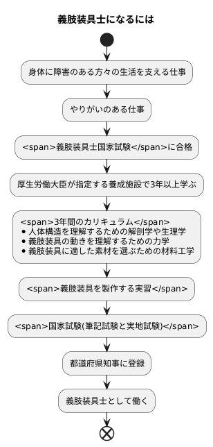 必要な資格