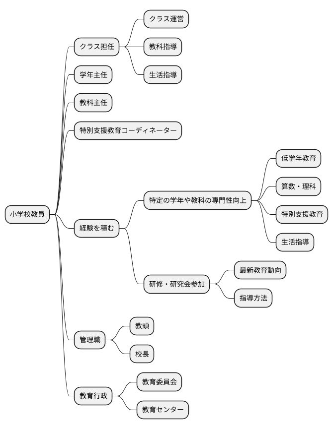 経験を積み重ねて