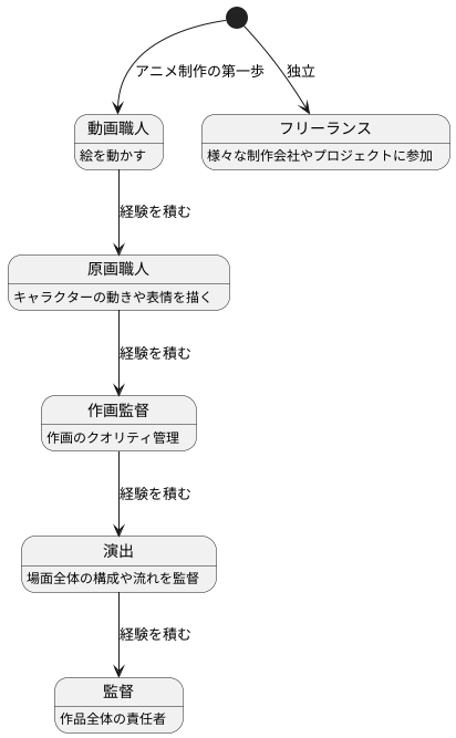 キャリアアップの道筋