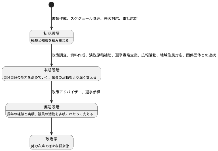 キャリアアップ