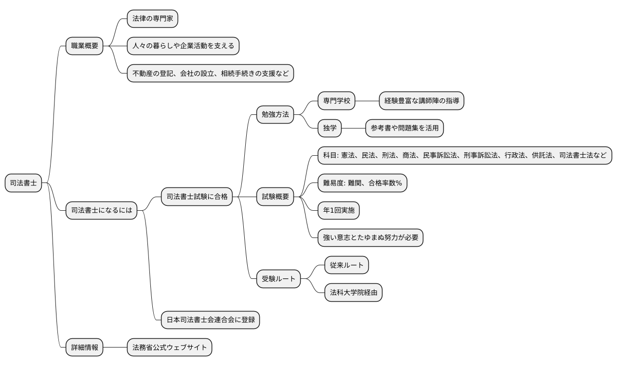 司法書士になるには
