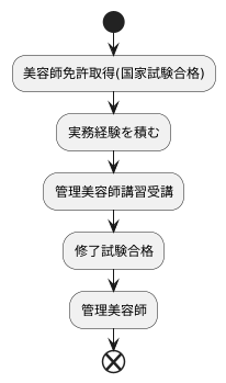 必要な資格とスキル