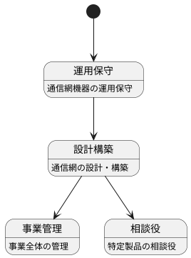 キャリアアップの道筋