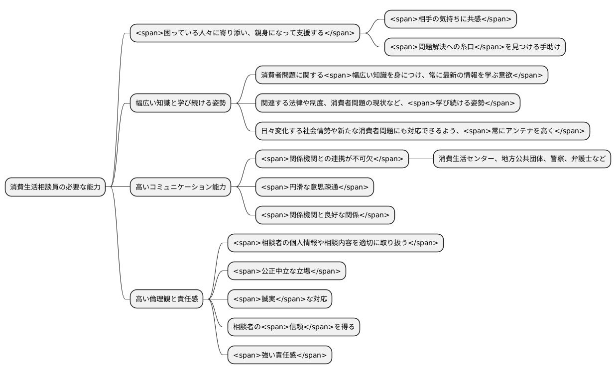 求められる人材像