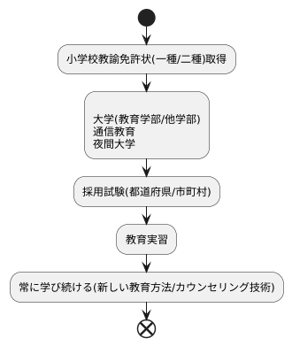 教員免許の取得