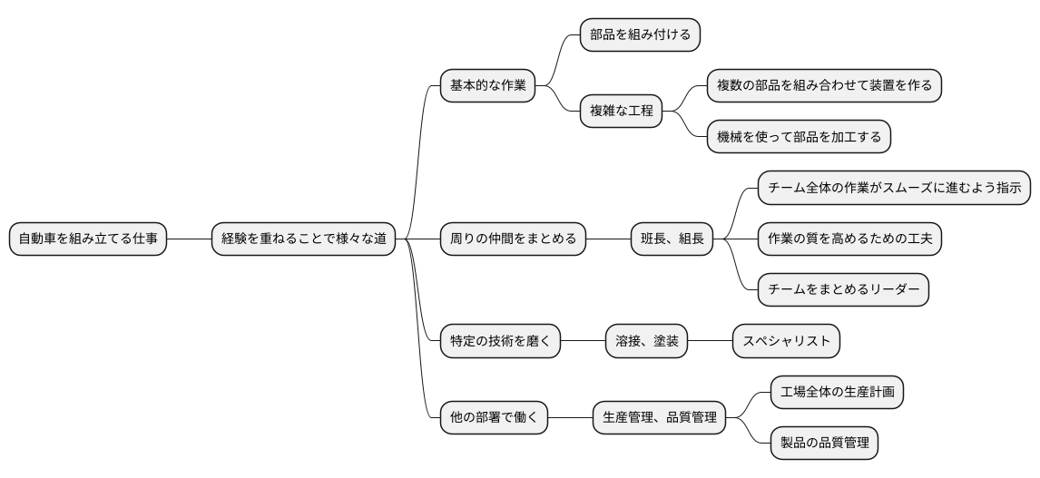 キャリアアップ
