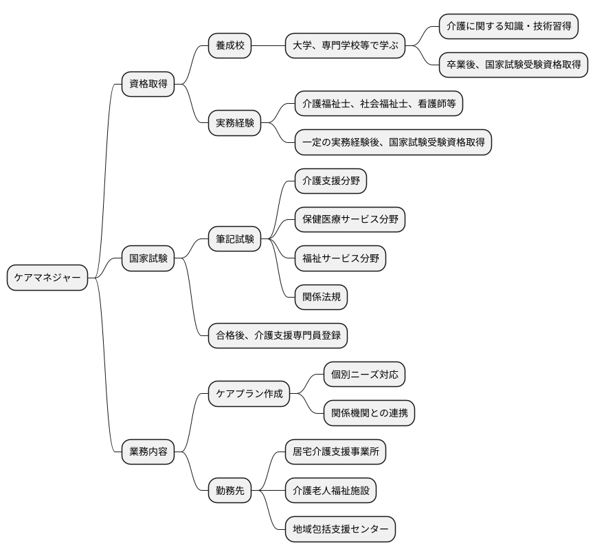 ケアマネジャーになるには