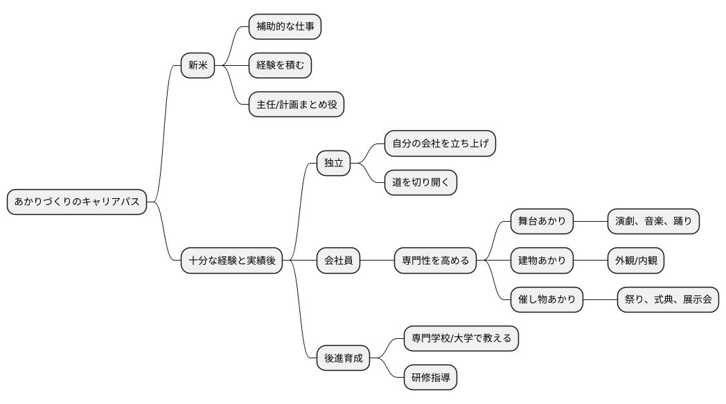 キャリアアップ