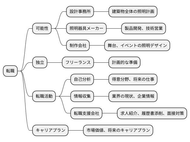 転職