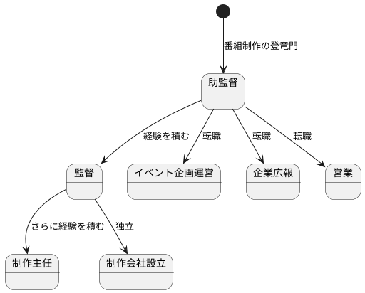 キャリアアップの道筋