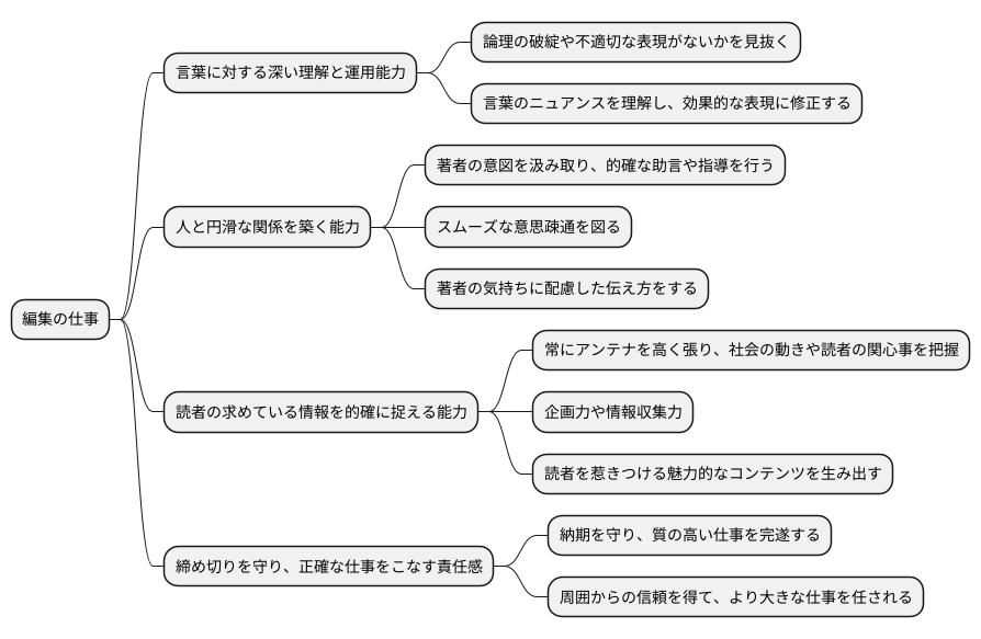 編集者に必要な能力