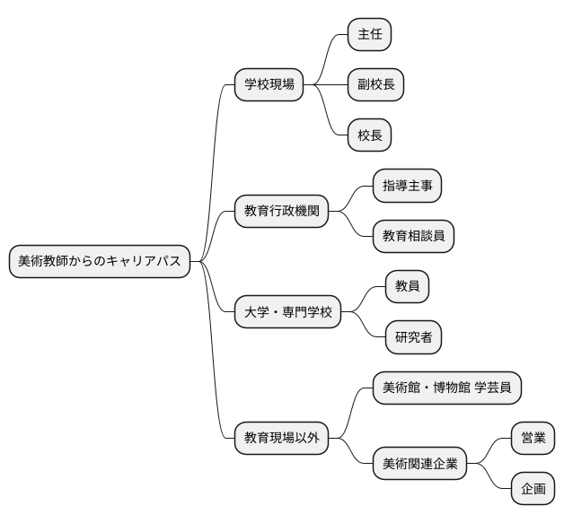 キャリアアップの道筋