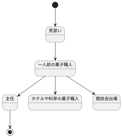 キャリアアップの道