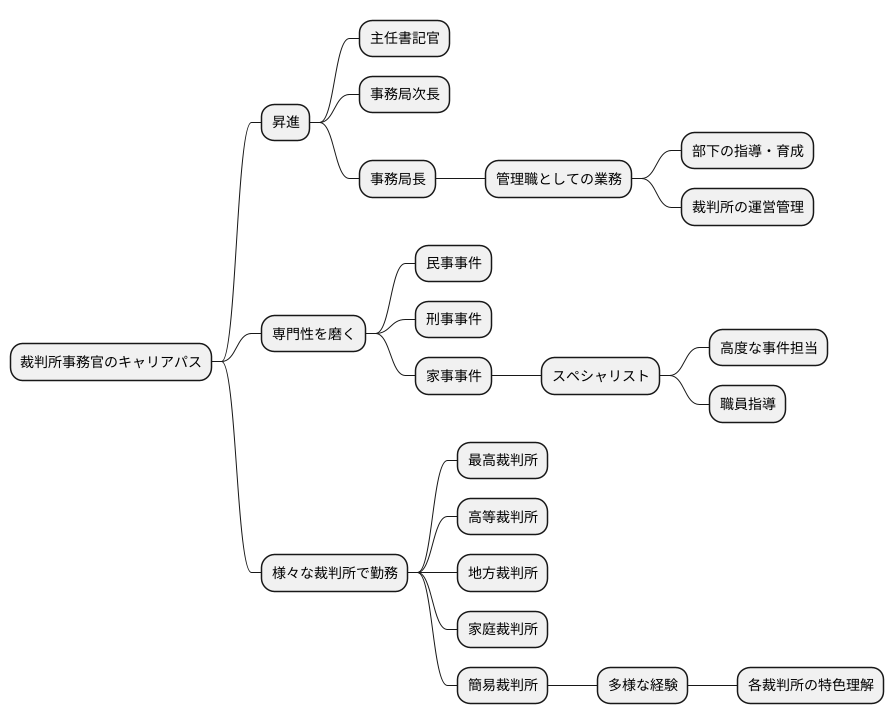 キャリアアップの道