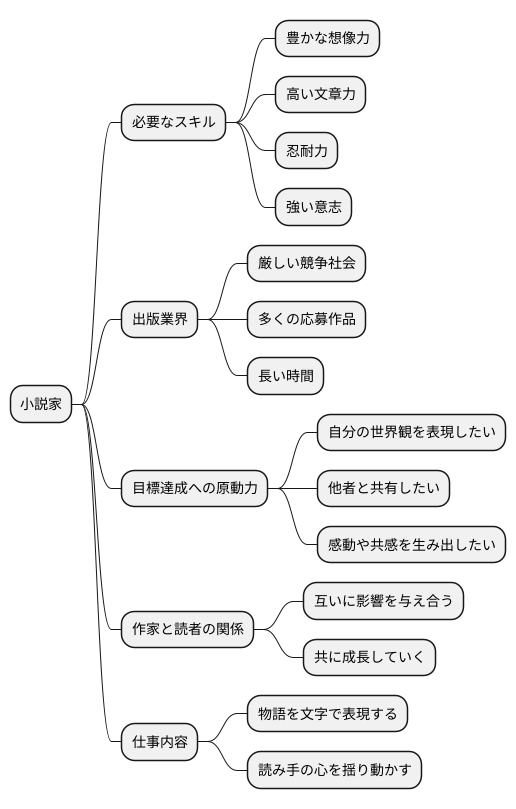 小説家になるということ