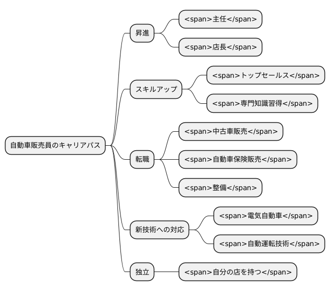 キャリアアップ