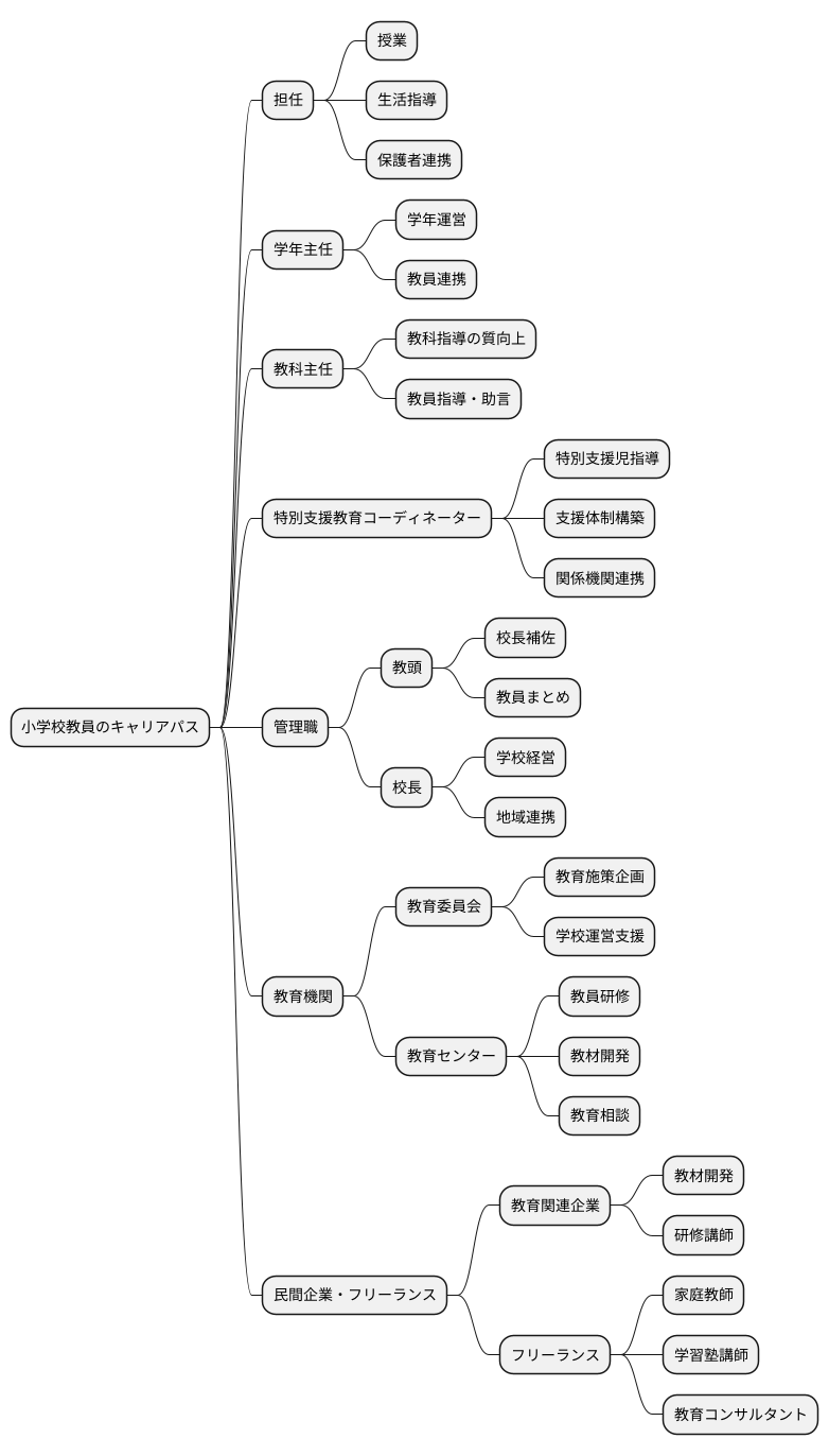 一般的なキャリアパス