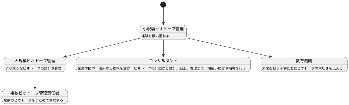 キャリアアップ
