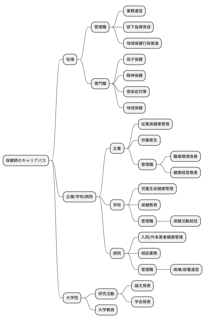 キャリアアップ