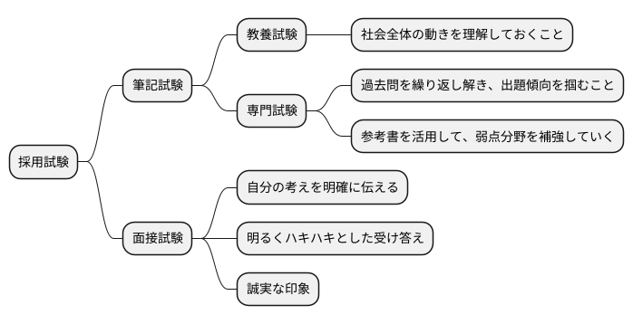 採用試験と準備