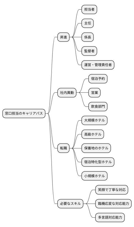 キャリアアップ