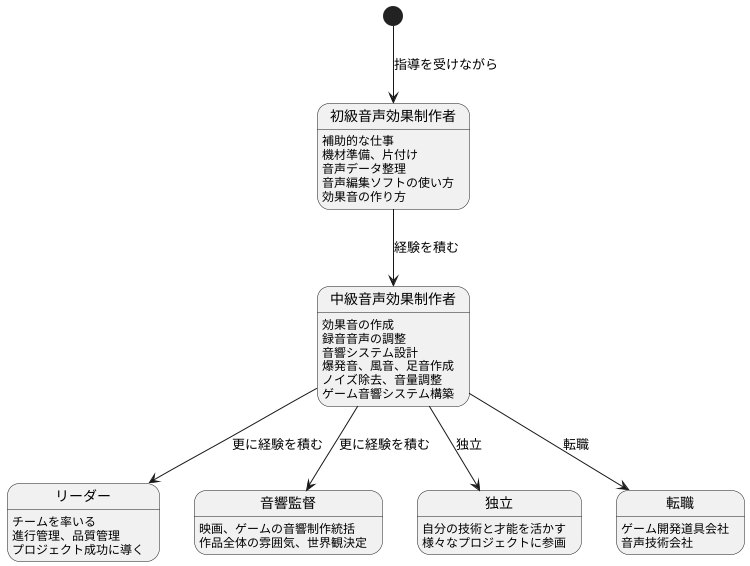 キャリアアップ