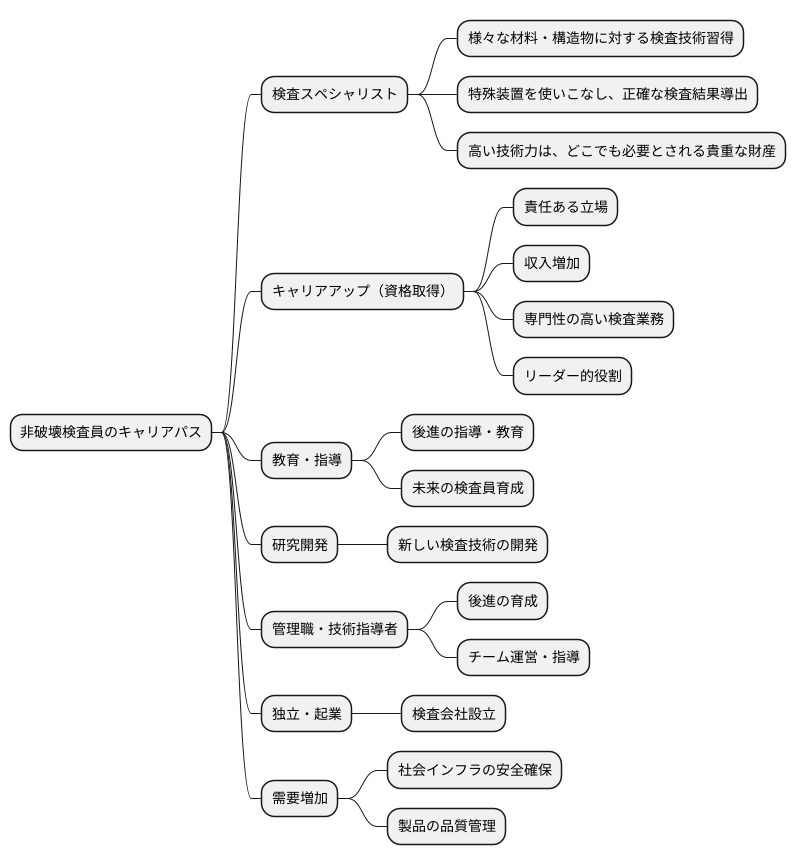キャリアアップ