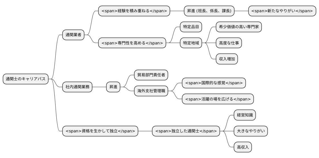 キャリアアップ