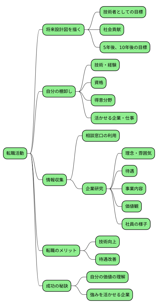 転職を考える際に
