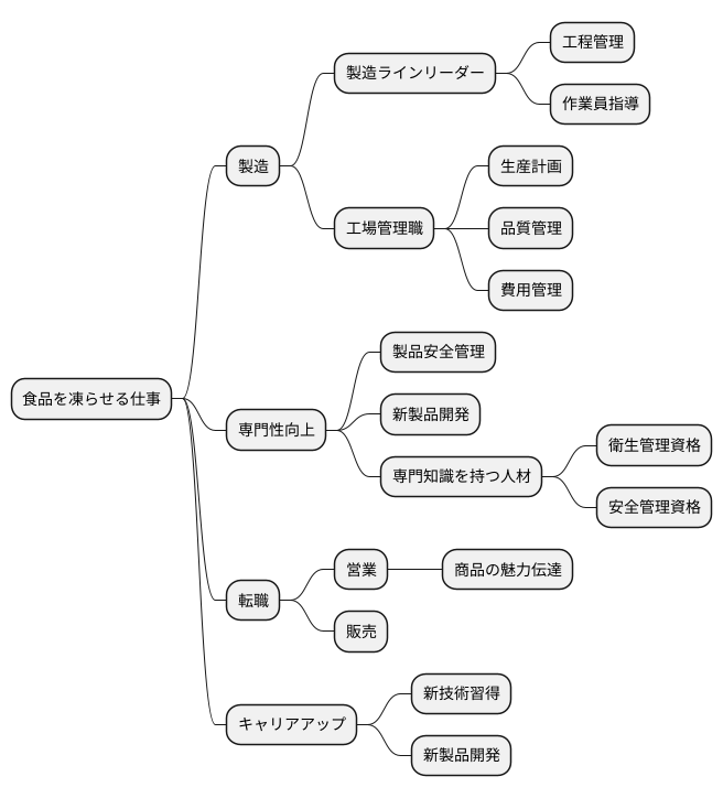キャリアアップ