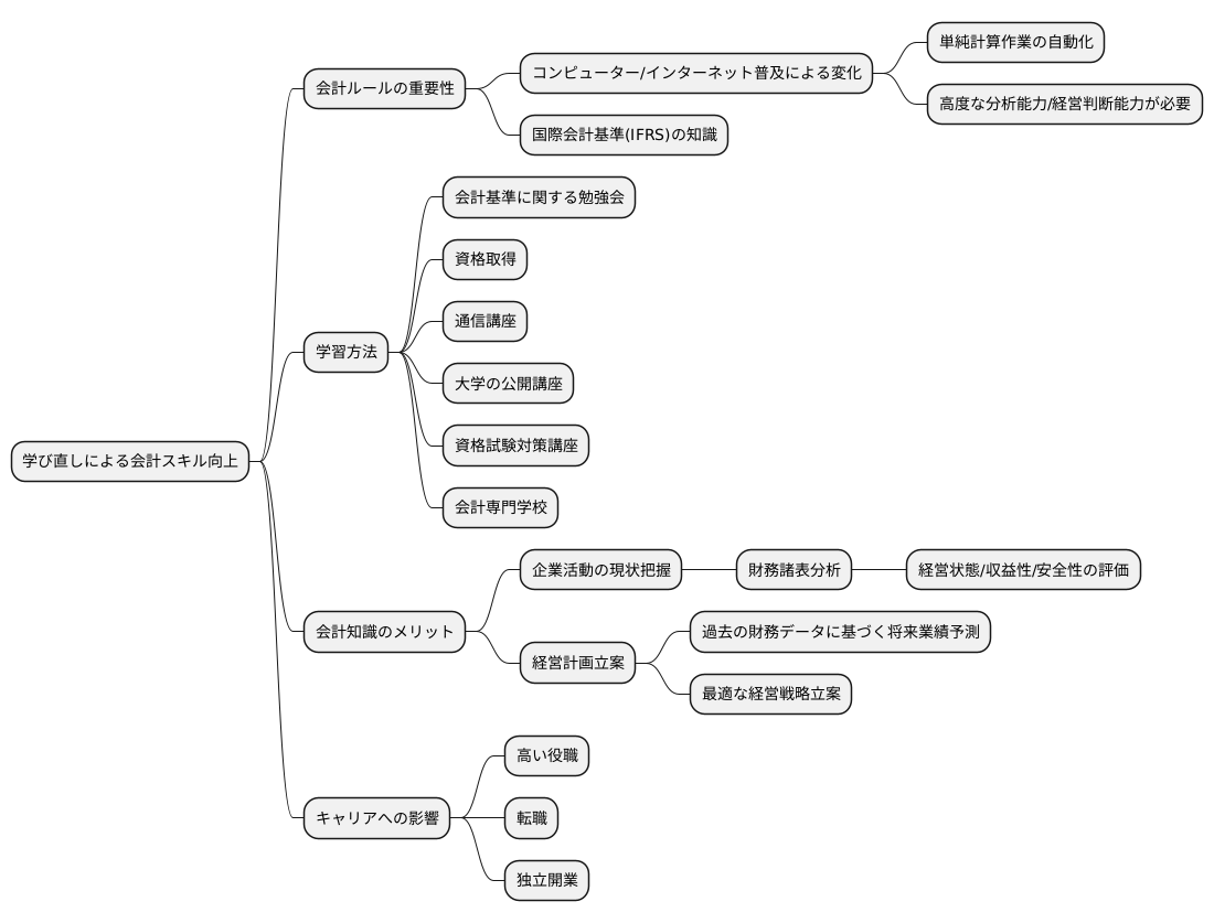 リスキリングと会計基準