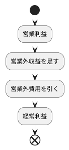 計算方法