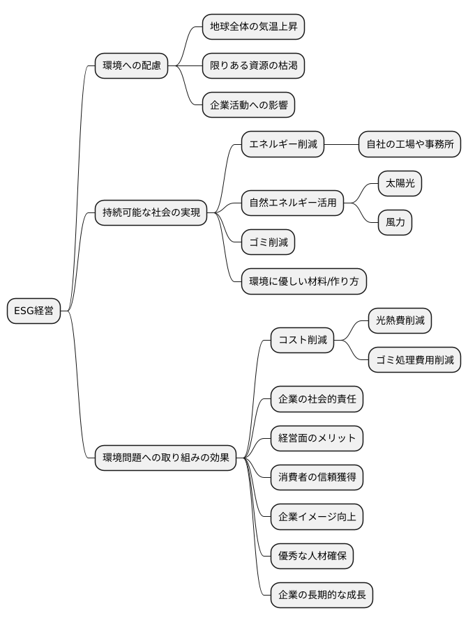 環境への取り組み